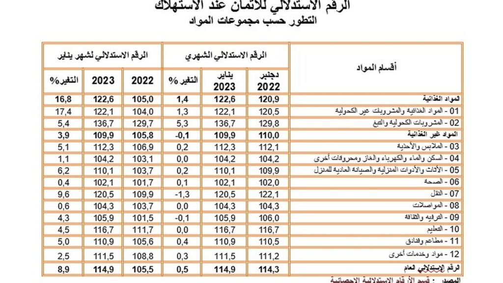 الرقم الاستدلالي للأثمان عند الاستهلاك: التطورات حسب فئة المواد
