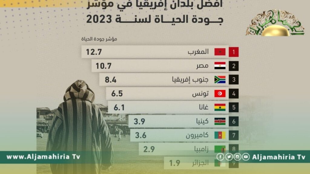 مؤشر "جودة الحياة".. المغرب الأول أفريقيا