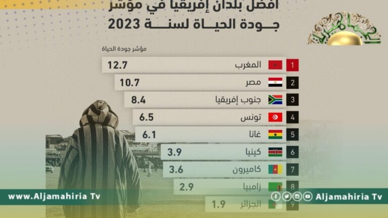 مؤشر "جودة الحياة".. المغرب الأول أفريقيا
