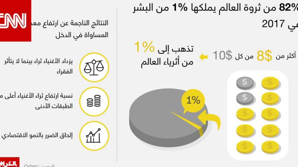 تقرير لمنظمة أوكسفام: 1% في العالم استحوذوا على ثلثي الثروات الجديدة
