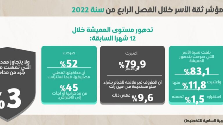 قدرة الأسر على الادخار.. تصورات متشائمة خلال الفصل الرابع من سنة 2022