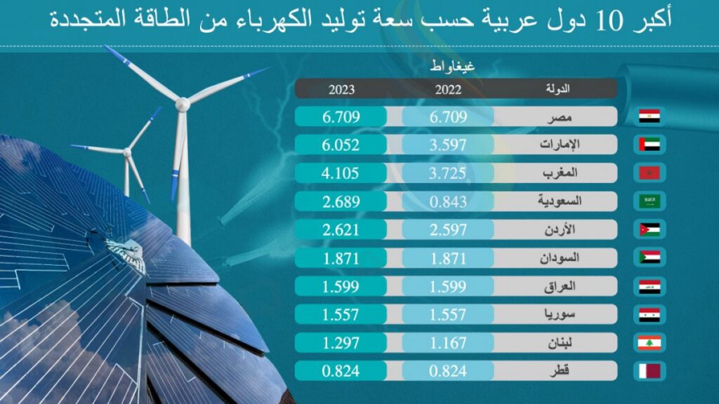توقعات قدرات الطاقات المتجددة في الدول العربية