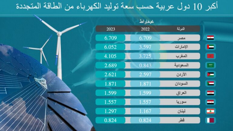 توقعات قدرات الطاقات المتجددة في الدول العربية