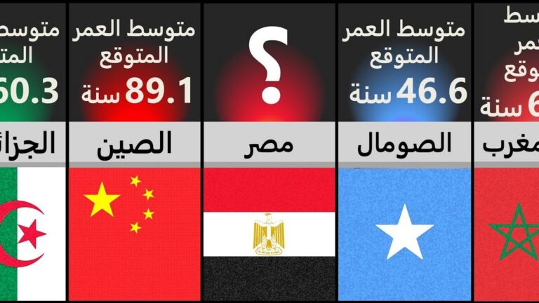 دراسة: متوسط العمر المتوقع قد يرتفع إلى 120 عاما في غضون عقود