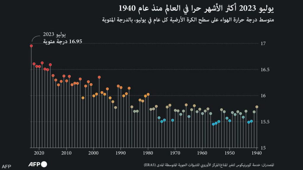 من "الاحترار إلى الغليان".. يوليو 2023 أكثر الأشهر حرا "بهامش واسع"