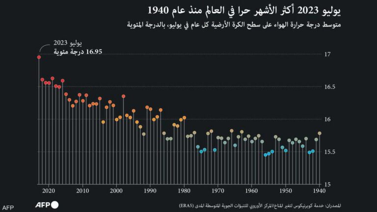 من "الاحترار إلى الغليان".. يوليو 2023 أكثر الأشهر حرا "بهامش واسع"
