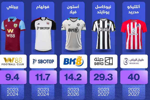 "طيران الرياض" تتصدر عقود الرعاية الجديدة في أوروبا في موسم 2023-2024