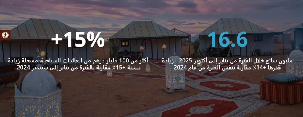 فرنسا تتصدر الأسواق المدرة لمداخيل السفر بالمغرب لسنة 2024 إيرادات السفر