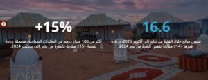 عائدات الأسفار بالمغرب
