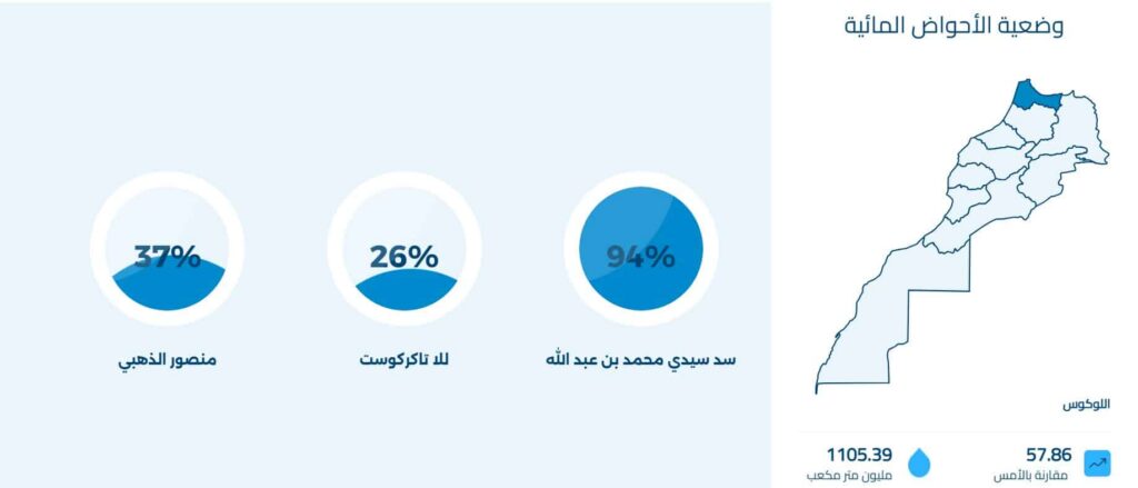 حالة السدود ووضعية الأحواض المائية في المغرب