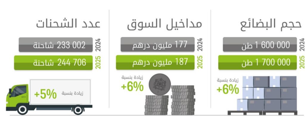 سوق الجملة بالدار البيضاء