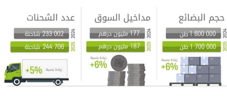 سوق الجملة بالدار البيضاء