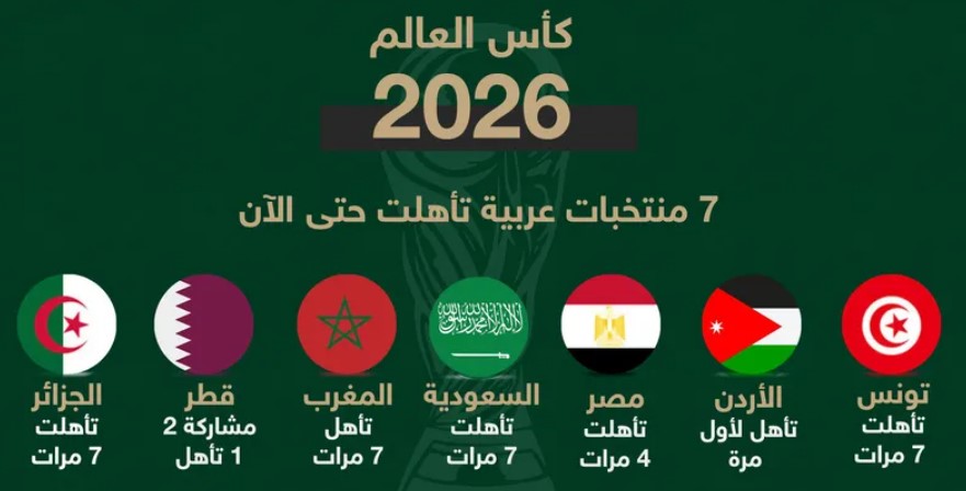 المنتخبات العربية في كأس العالم 2026