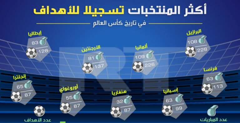 أقوى هجوم في تاريخ كأس العالم